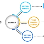What Are The Benefits of VPS Hosting For Your Site’s SEO?