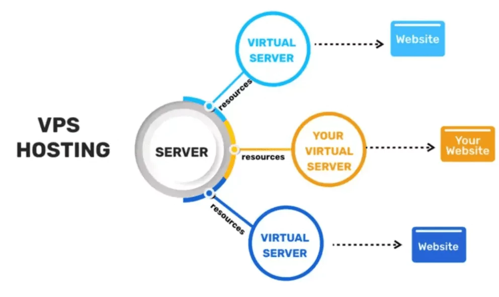 What Are The Benefits of VPS Hosting For Your Site’s SEO?